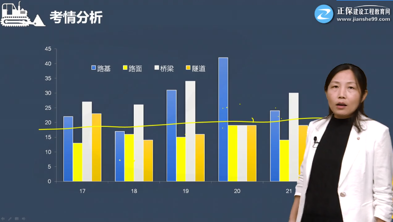 一建公路零基礎課程考情分析