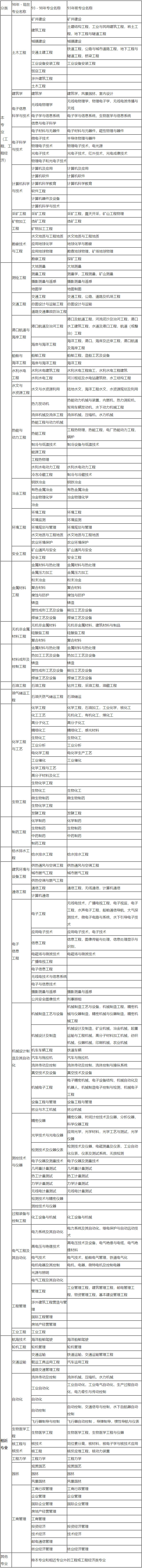 一建專業(yè)對(duì)照表