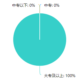 房估考生學歷調(diào)查