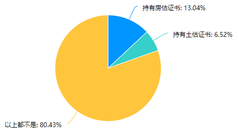 房地產(chǎn)估價師單證持有情況