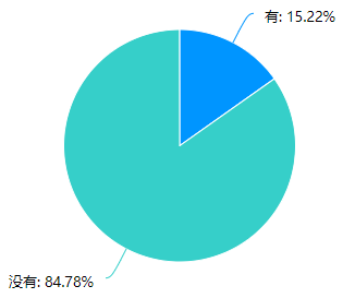 房估考生保留成績情況