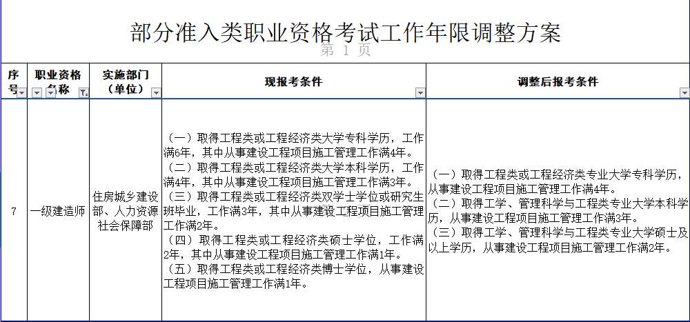 一級建造師報考條件調(diào)整