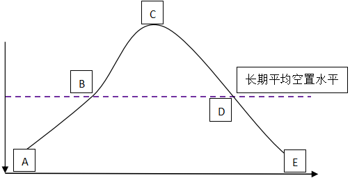 房估復習資料