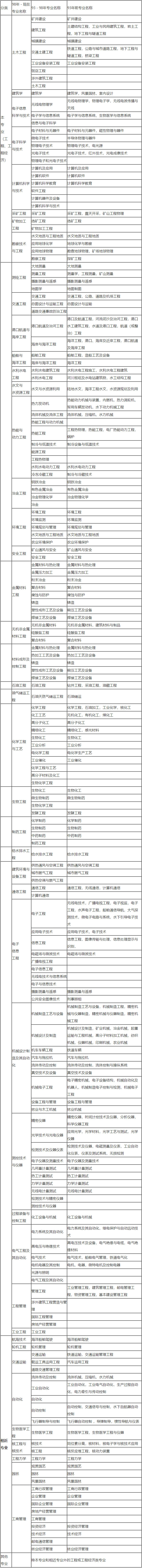 一級建造師報名專業(yè)