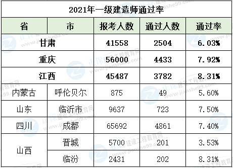 一級建造師成績