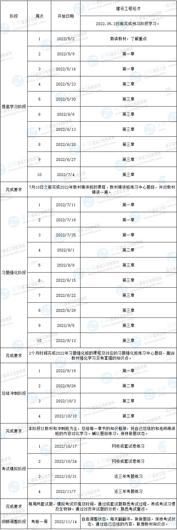 一級建造師預(yù)習(xí)計劃