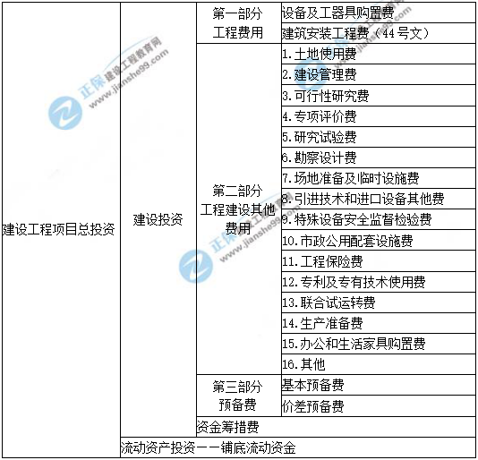 一級建造師知識點