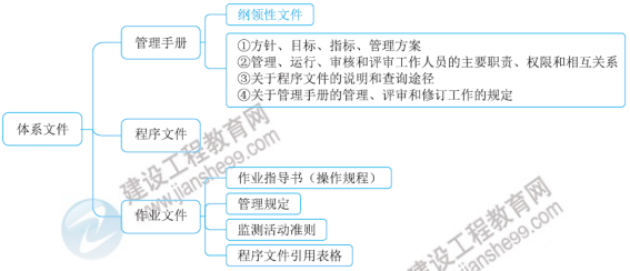 一級建造師知識點