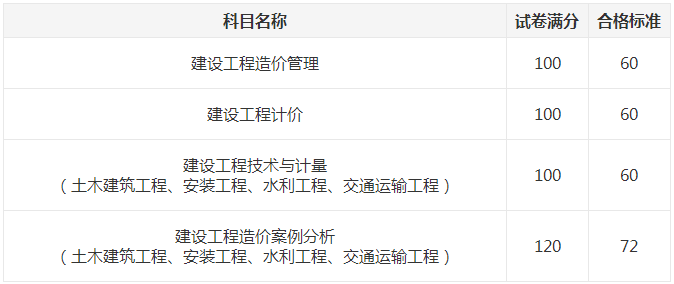 一級造價師成績合格標(biāo)準(zhǔn)