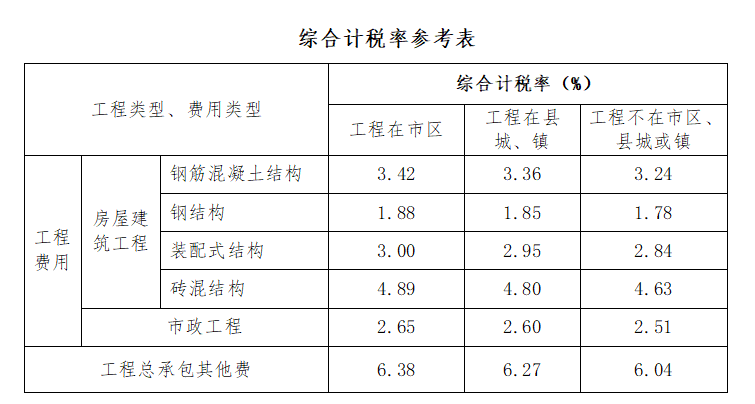 綜合計稅率參考表