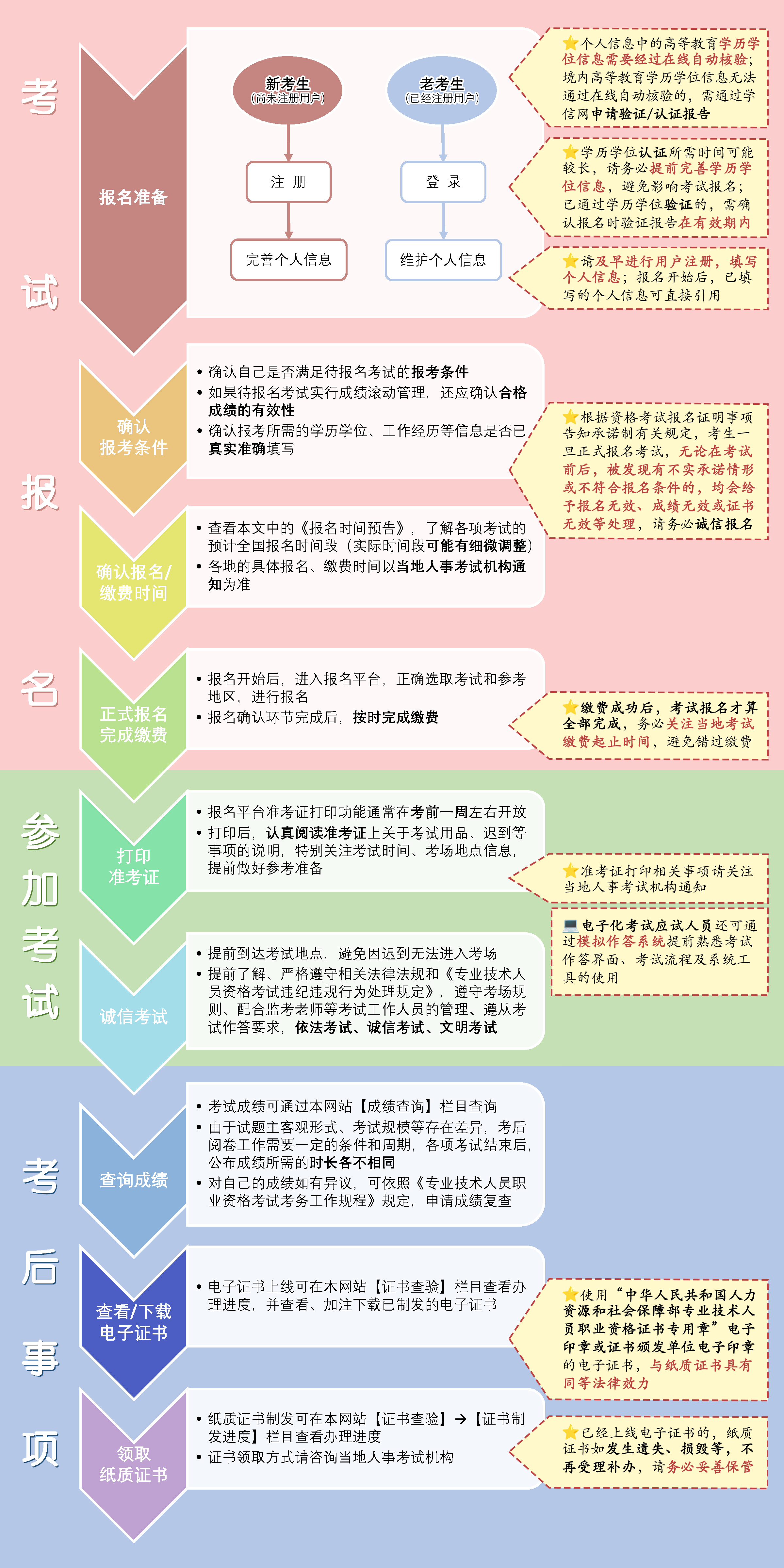 了解專(zhuān)業(yè)技術(shù)人員職業(yè)資格考試一般流程