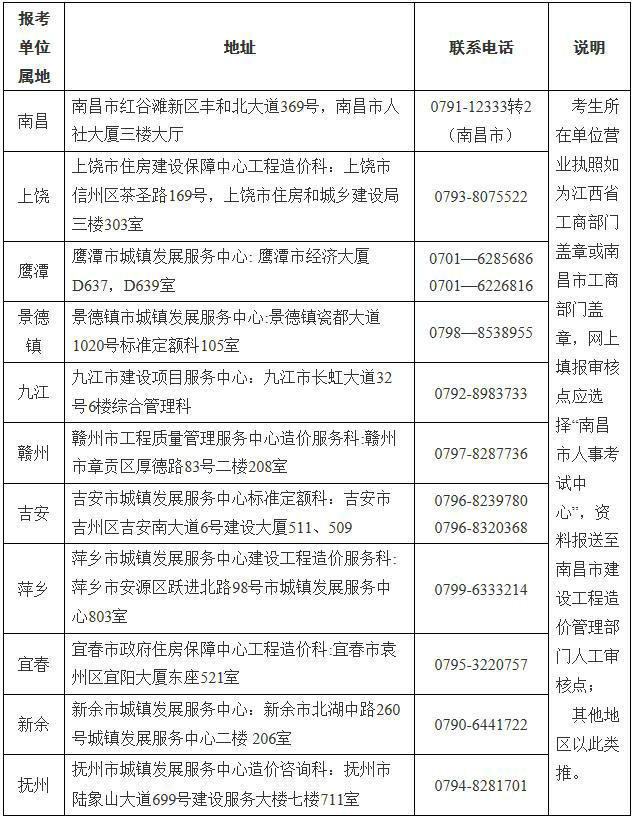 江西省一級(jí)造價(jià)工程師土建、安裝專業(yè)報(bào)考資格送審地址及聯(lián)系電話表