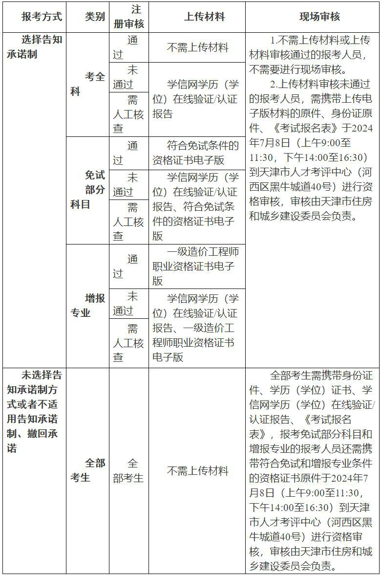 天津市2024年度一級造價(jià)工程師職業(yè)資格考試核查流程