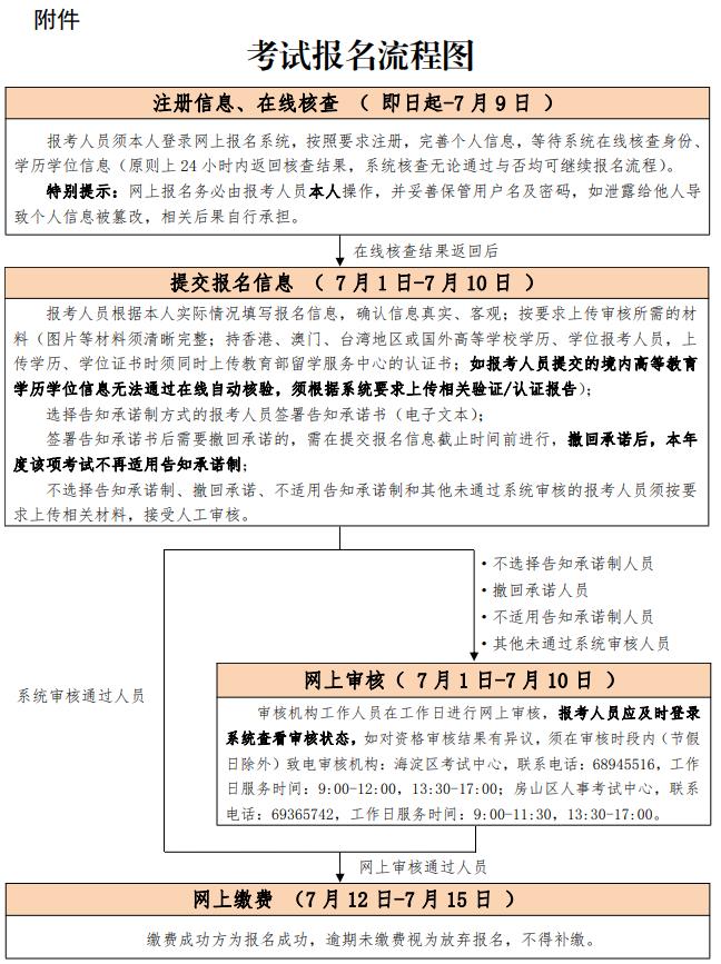 考試報(bào)名流程圖