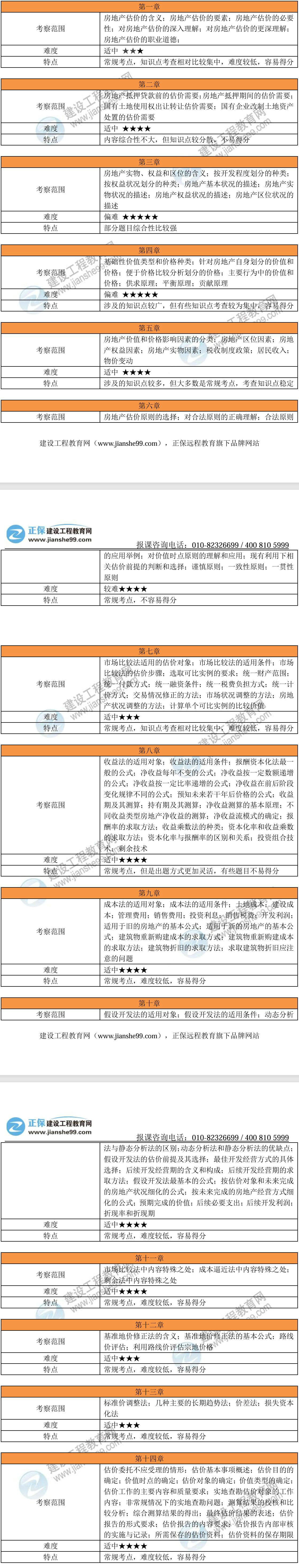 2024年房地產(chǎn)估價師《原理方法》考試考情分析