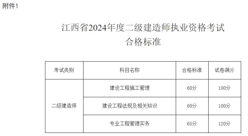 江西省2024年度二級建造師執(zhí)業(yè)資格考試合格標準