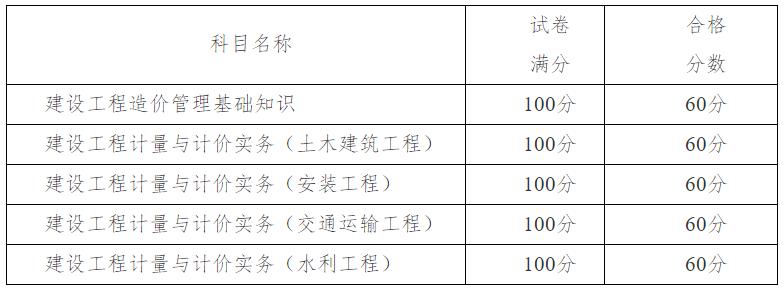 天津市2024年度二級造價(jià)工程師職業(yè)資格考試合格標(biāo)準(zhǔn)